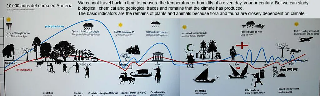 Climate change 10000 BC to present day